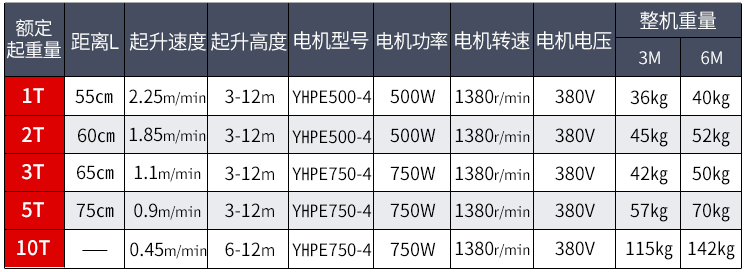 冠航1-10T/噸DHS電動葫蘆電機(jī)多大功率